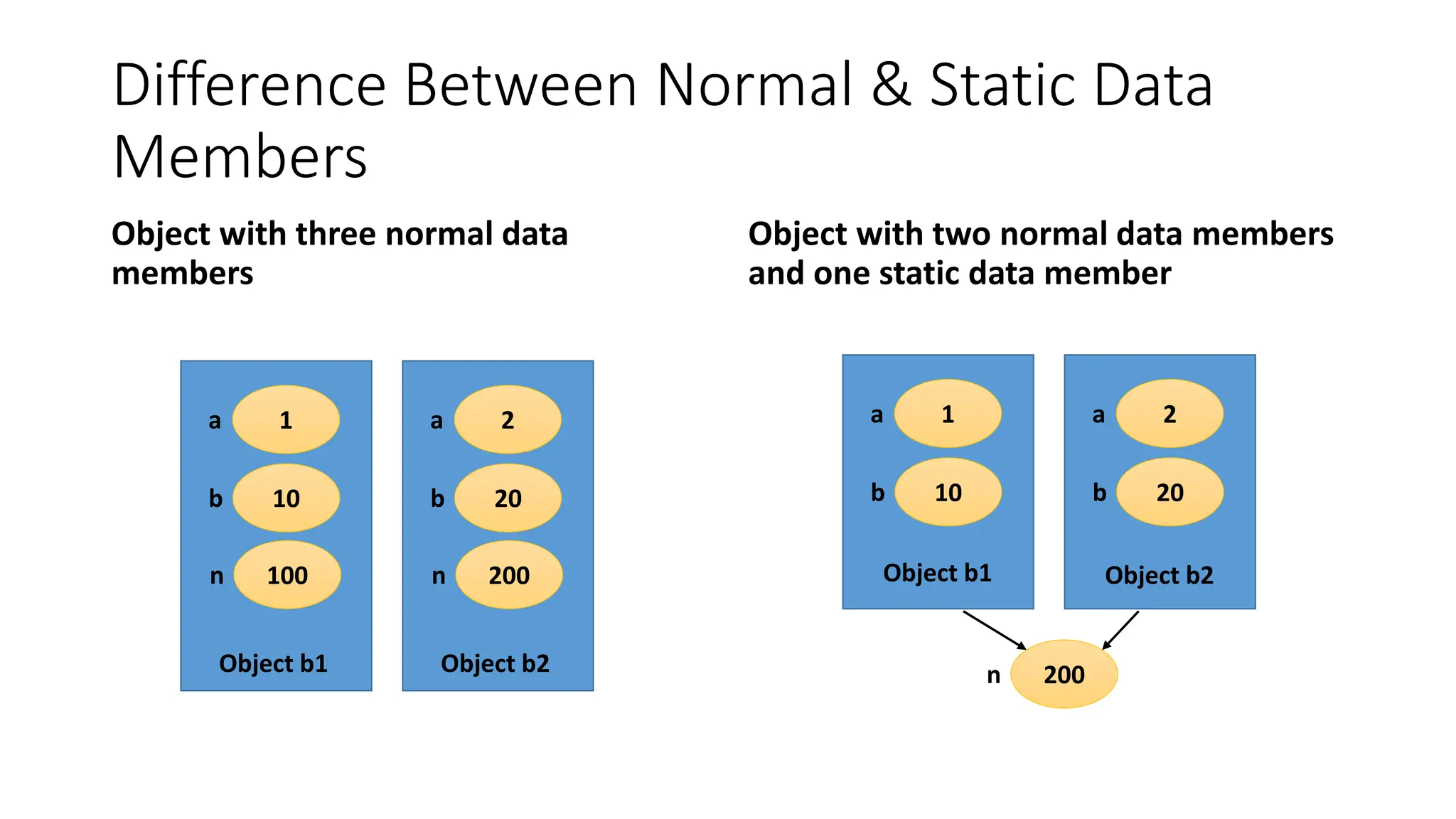 Difference Between Normal & Static Data
Members
Object with three normal data
members
Object with two normal data members
and one static data member
200
n
1
a
10
b
Object b1
2
a
20
b
Object b2
1
a
10
b
100
n
Object b1
2
a
20
b
200
n
Object b2
 