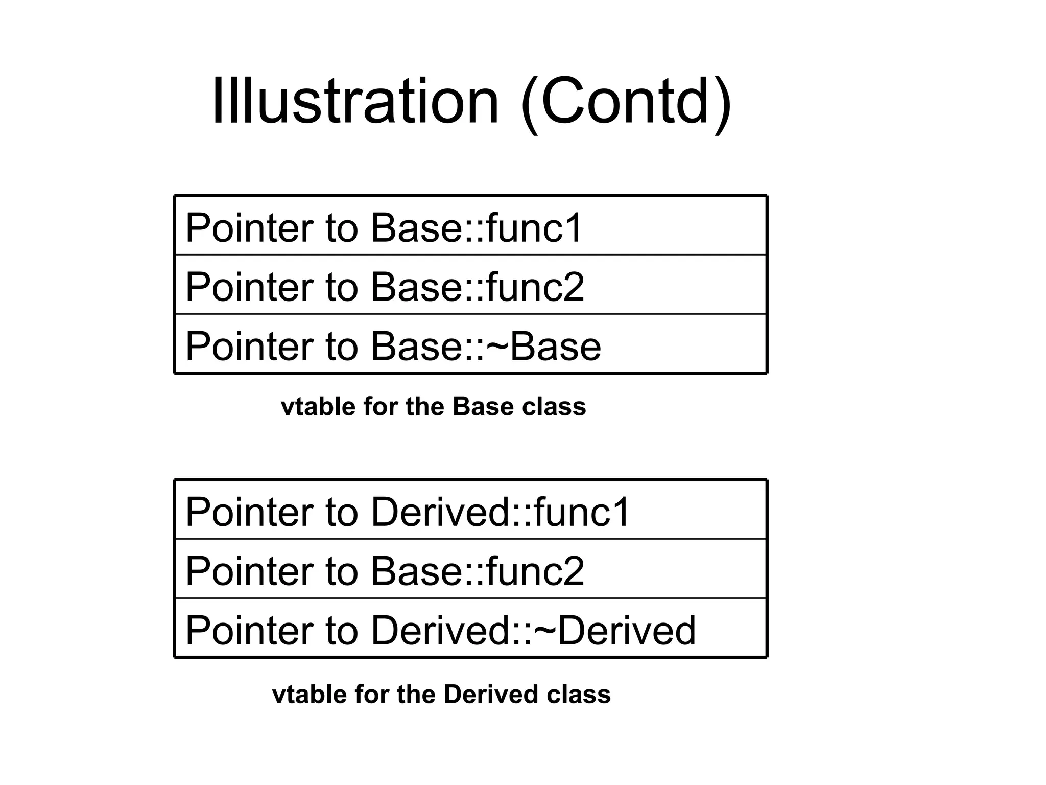 Illustration (Contd) vtable for the Derived class vtable for the Base class Pointer to Base::~Base Pointer to Base::func2 Pointer to Base::func1 Pointer to Derived::~Derived Pointer to Base::func2 Pointer to Derived::func1 