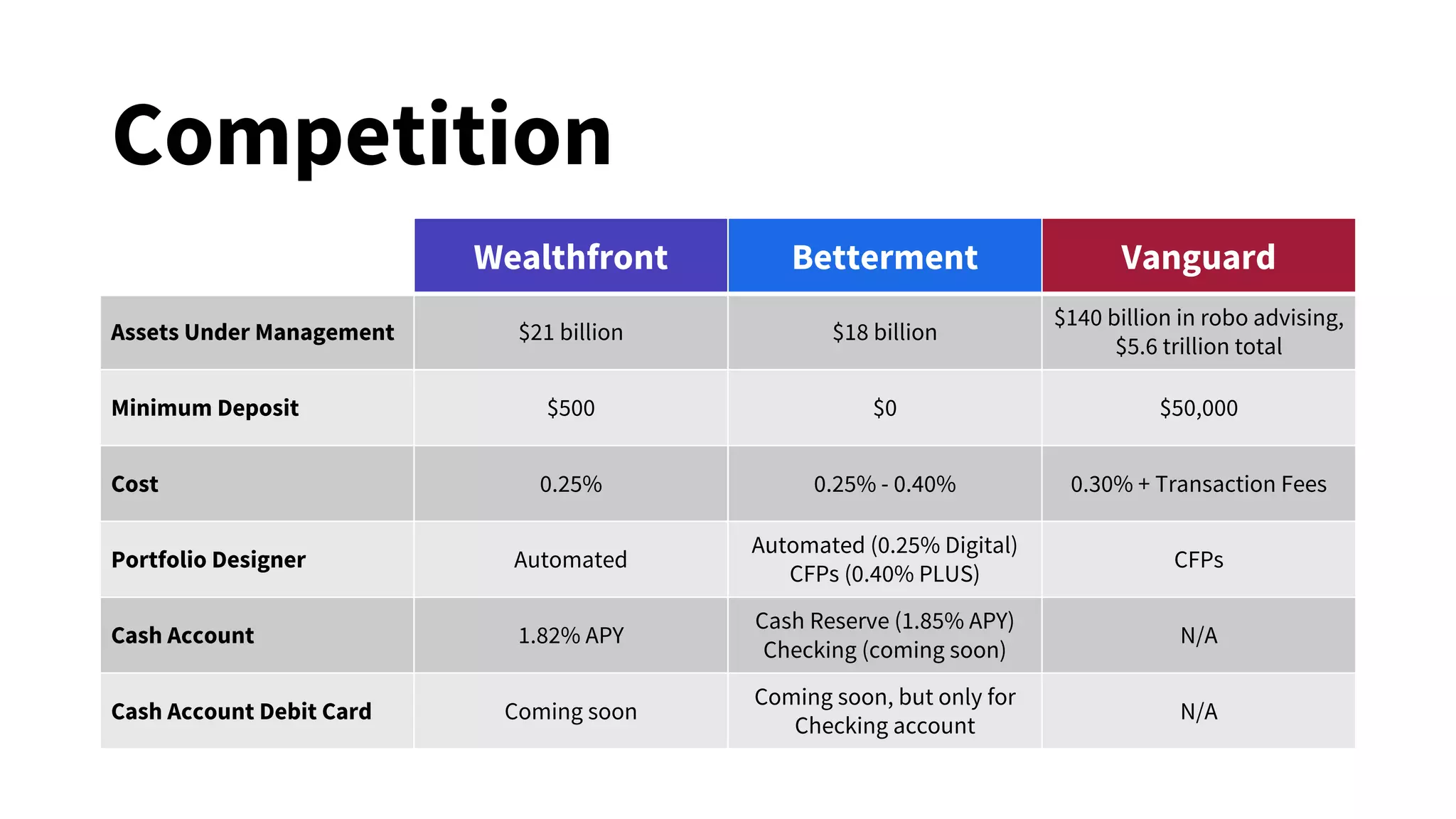 Wealthfront Company Presentation | PDF