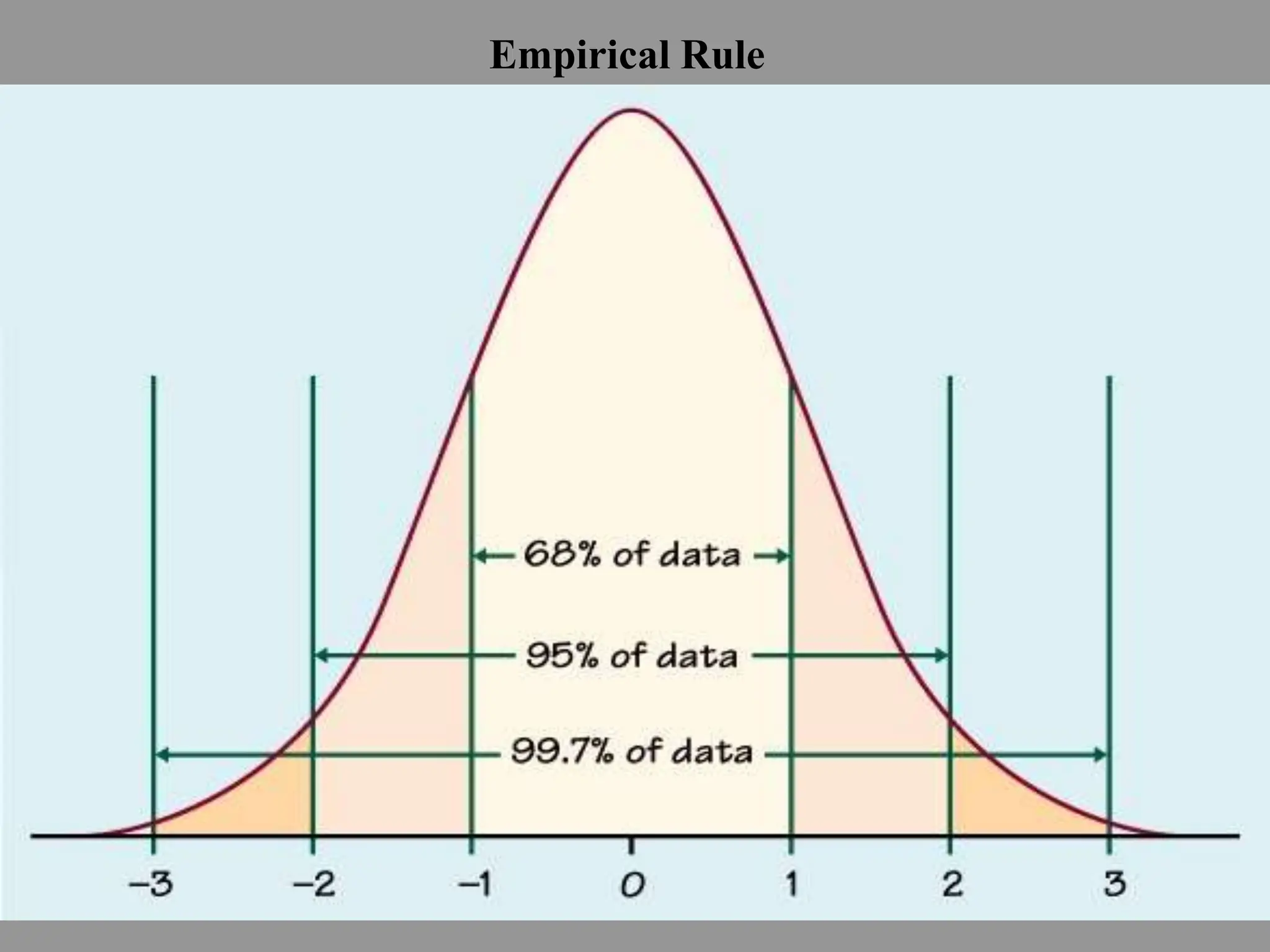 Empirical Rule
 
