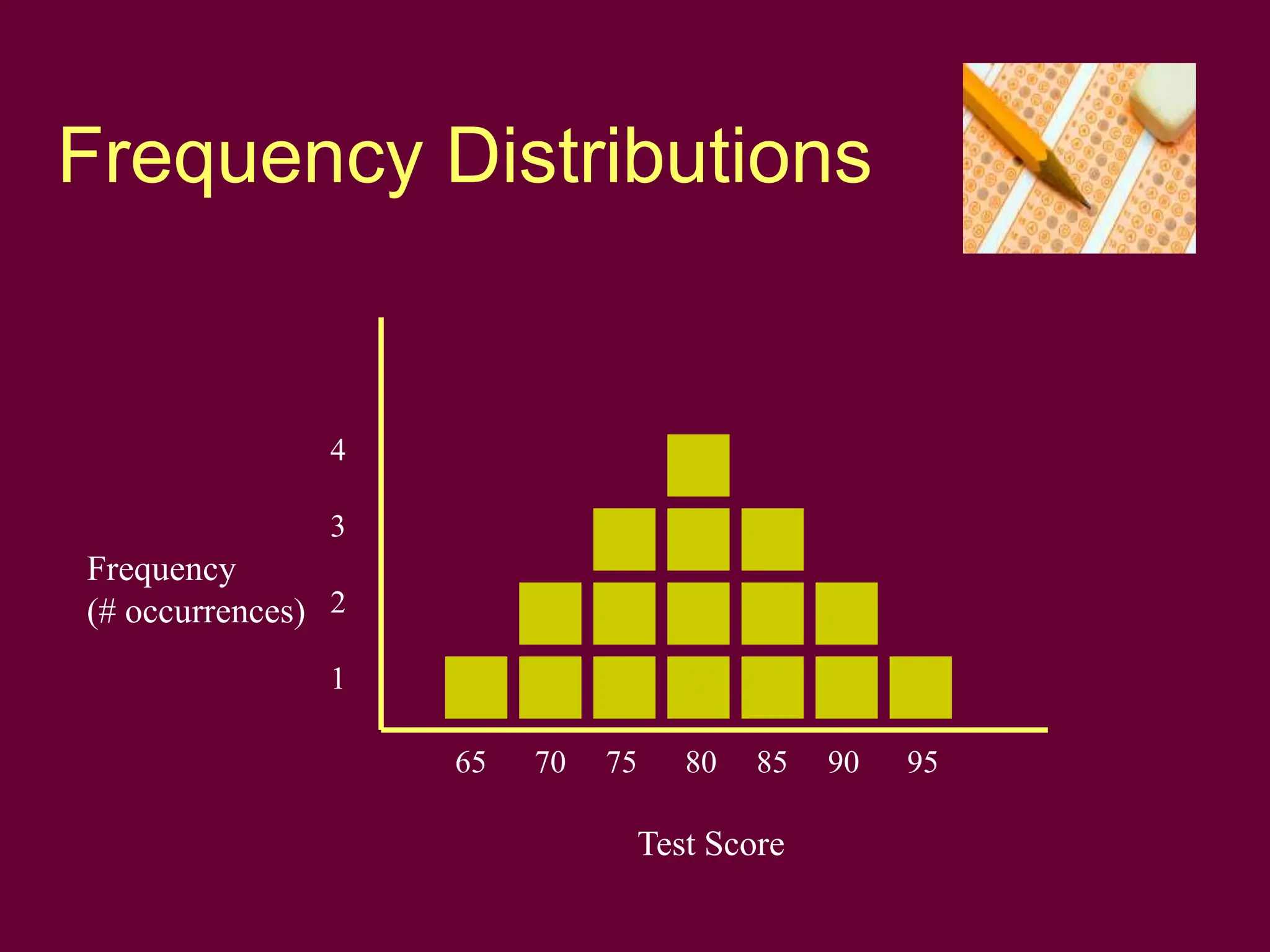 Frequency Distributions
Test Score
Frequency
(# occurrences)
4
3
2
1
65 70 75 80 85 90 95
 