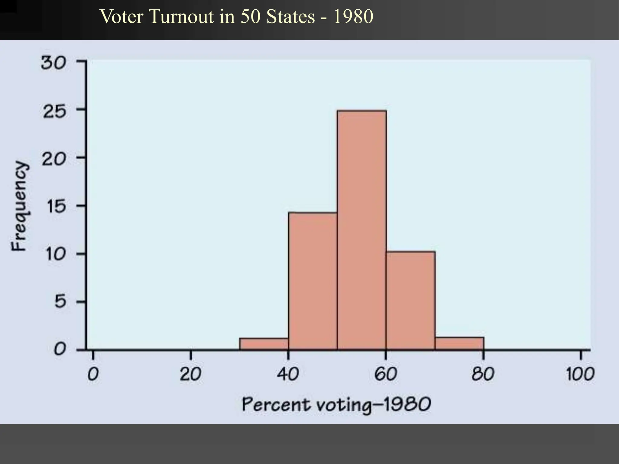 Voter Turnout in 50 States - 1980
 