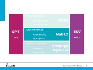 Static Analysis and Error Checking
Stratego
DynSem
NaBL2
SDF3
ESV
editor
SPT
tests
6
syntax definition
concrete syntax
abstract syntax
static semantics
name binding
type system
dynamic semantics
translation
interpretation
 