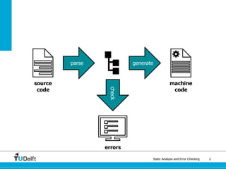 Static Analysis and Error Checking 2
source
code
errors
parse generate
check
machine
code
 
