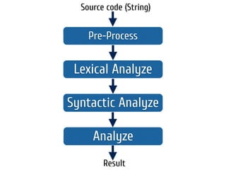 Pre-Process
Lexical Analyze
Syntactic Analyze
Source code (String)
Result
Analyze
 