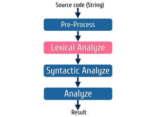 Pre-Process
Lexical Analyze
Syntactic Analyze
Source code (String)
Result
Analyze
 