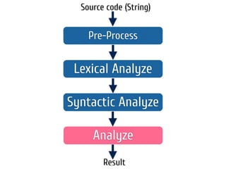 Pre-Process
Lexical Analyze
Syntactic Analyze
Source code (String)
Result
Analyze
 