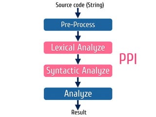 Pre-Process
Lexical Analyze
Syntactic Analyze
Source code (String)
Result
Analyze
PPI
 