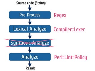 Pre-Process
Lexical Analyze
Syntactic Analyze
Source code (String)
Result
Analyze
Regex
Compiler::Lexer
Perl::Lint::Policy
 