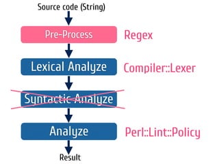 Pre-Process
Lexical Analyze
Syntactic Analyze
Source code (String)
Result
Analyze
Regex
Compiler::Lexer
Perl::Lint::Policy
 