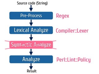 Pre-Process
Lexical Analyze
Syntactic Analyze
Source code (String)
Result
Analyze
Regex
Compiler::Lexer
Perl::Lint::Policy
 