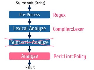 Pre-Process
Lexical Analyze
Syntactic Analyze
Source code (String)
Result
Analyze
Regex
Compiler::Lexer
Perl::Lint::Policy
 