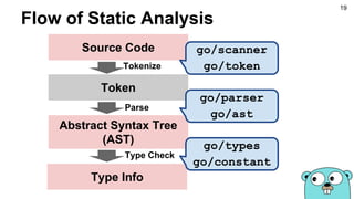 Flow of Static Analysis
Source Code
Token
Abstract Syntax Tree
(AST)
Type Info
Parse
Tokenize
Type Check
go/scanner
go/token
go/parser
go/ast
go/types
go/constant
19
 