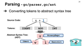 Parsing - go/parser,go/ast
➔ Converting tokens to abstract syntax tree
v + 1
IDENT ADD INT
Source Code:
+
v 1
BinaryExpr
Ident BasicLit
Tokens:
Abstract Syntax Tree:
(AST)
21
 