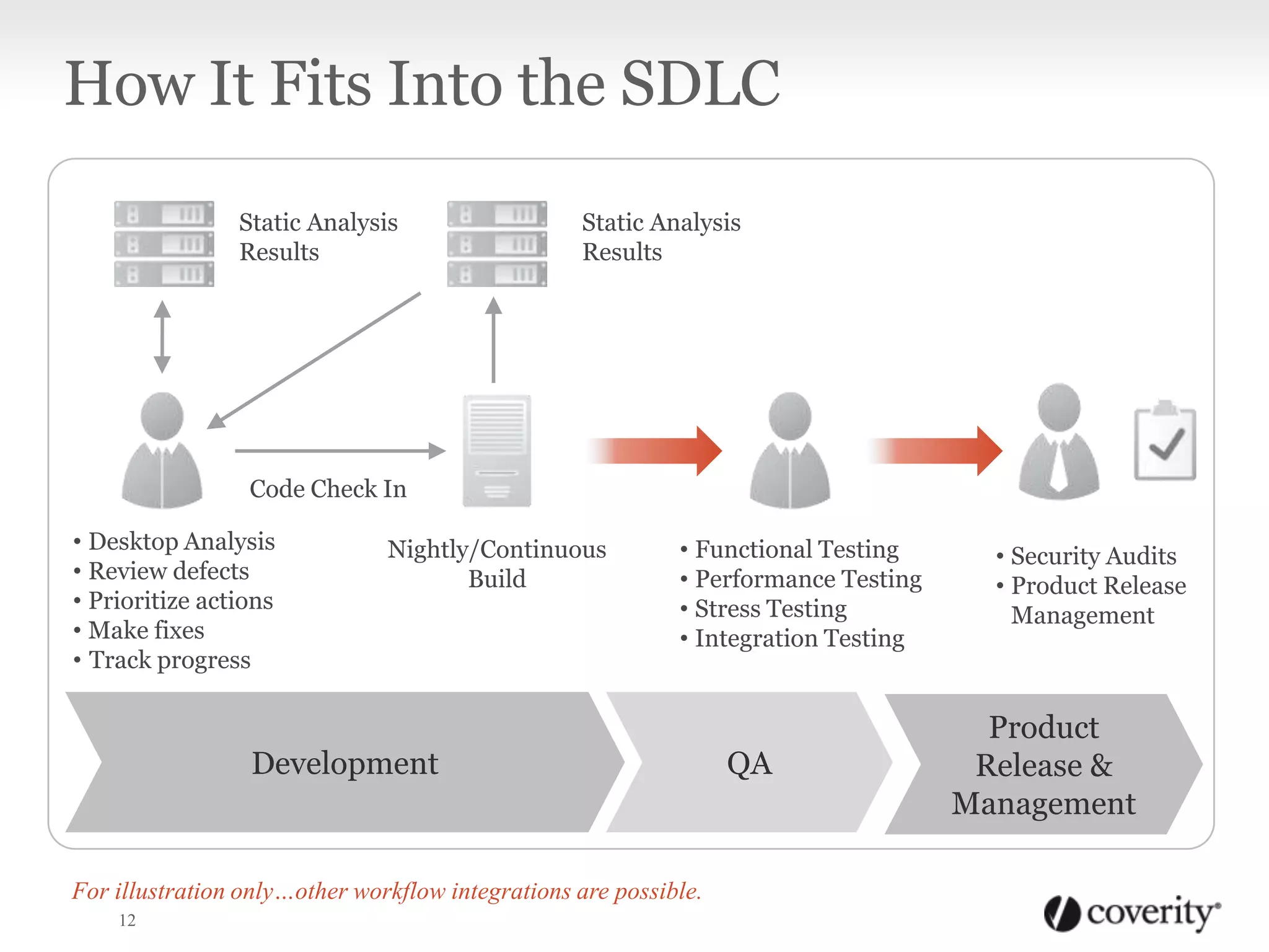 How It Fits Into the SDLC
12
• Security Audits
• Product Release
Management
QA
Nightly/Continuous
Build
• Desktop Analysis
• Review defects
• Prioritize actions
• Make fixes
• Track progress
Code Check In
Static Analysis
Results
• Functional Testing
• Performance Testing
• Stress Testing
• Integration Testing
Development
Product
Release &
Management
Static Analysis
Results
For illustration only…other workflow integrations are possible.
 