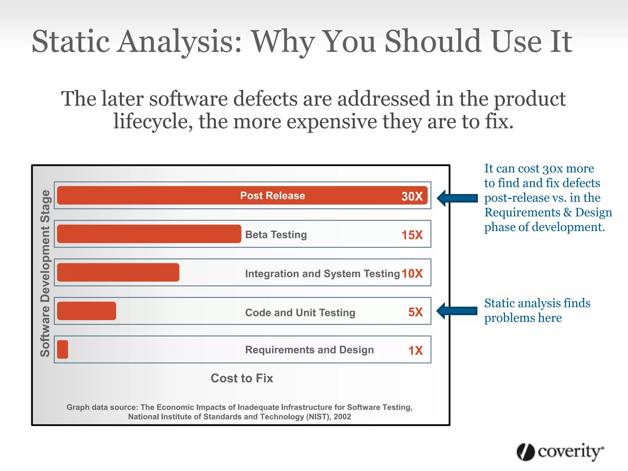 Static Analysis: Why You Should Use It
The later software defects are addressed in the product
lifecycle, the more expensive they are to fix.
SoftwareDevelopmentStage
Post Release
Beta Testing
Integration and System Testing
Code and Unit Testing
Requirements and Design
30X
15X
10X
5X
1X
Graph data source: The Economic Impacts of Inadequate Infrastructure for Software Testing,
National Institute of Standards and Technology (NIST), 2002
Cost to Fix
Static analysis finds
problems here
It can cost 30x more
to find and fix defects
post-release vs. in the
Requirements & Design
phase of development.
 