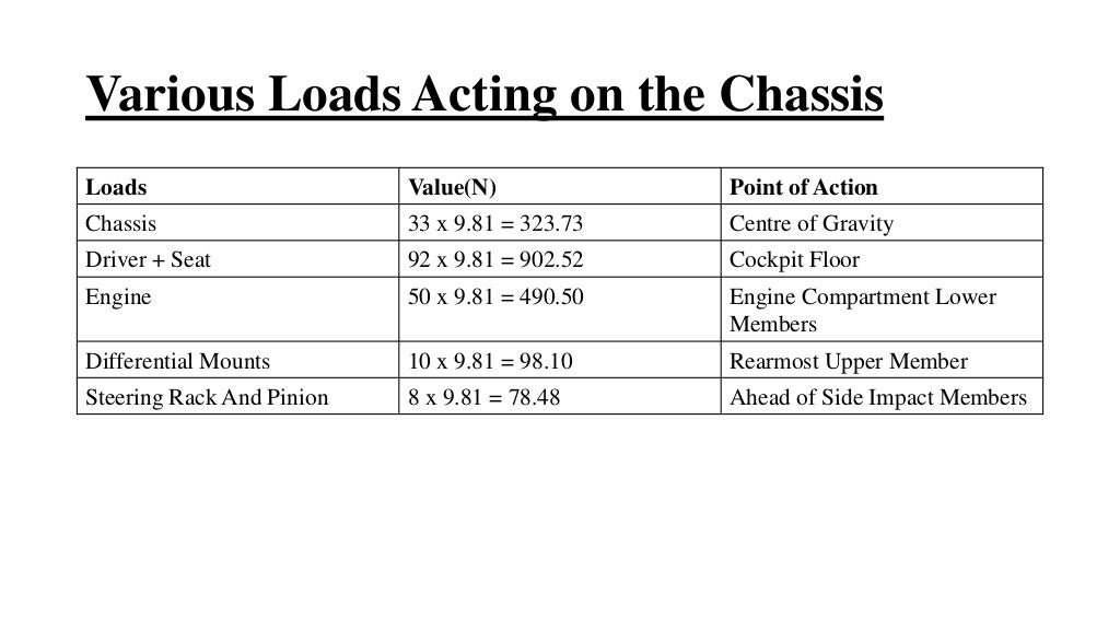 Static and dynamic analysis of automobile car chassis