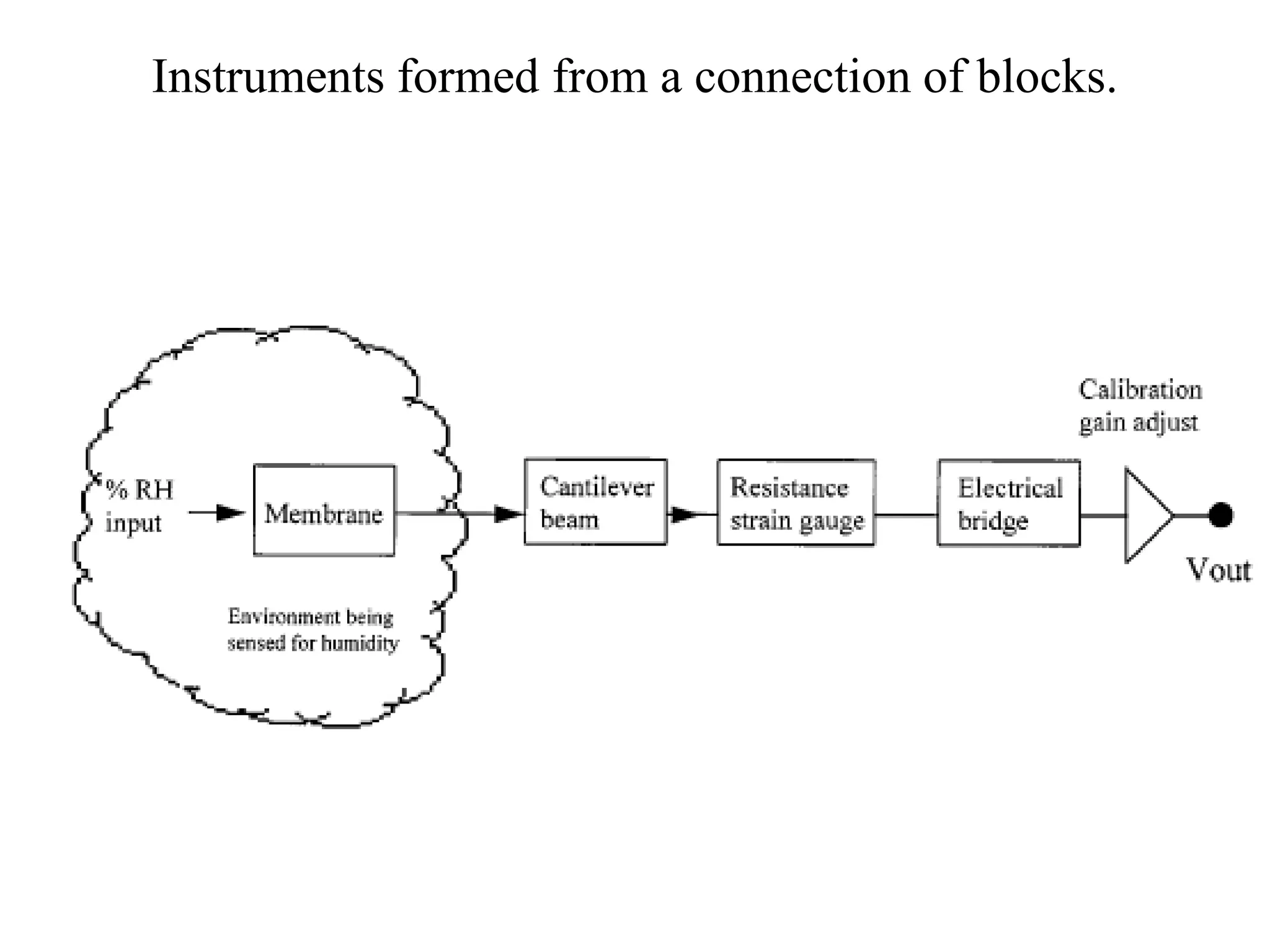 Static and dynamic characteristics of instruments | PDF