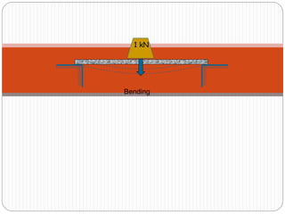 1 kN
Bending
 