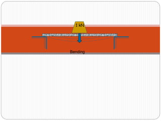 1 kN
Bending
 