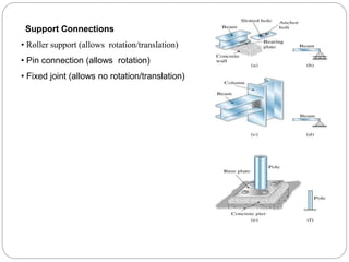 Support Connections
• Roller support (allows rotation/translation)
• Pin connection (allows rotation)
• Fixed joint (allows no rotation/translation)
 