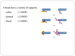A beam have a variety of supports.
- roller ( 1-DOF)
- pinned ( 2-DOF)
- fixed ( 3-DOF)
 