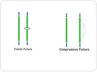 Tensile Failure Compressive Failure
 