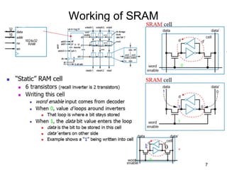 Working of SRAM
7
 