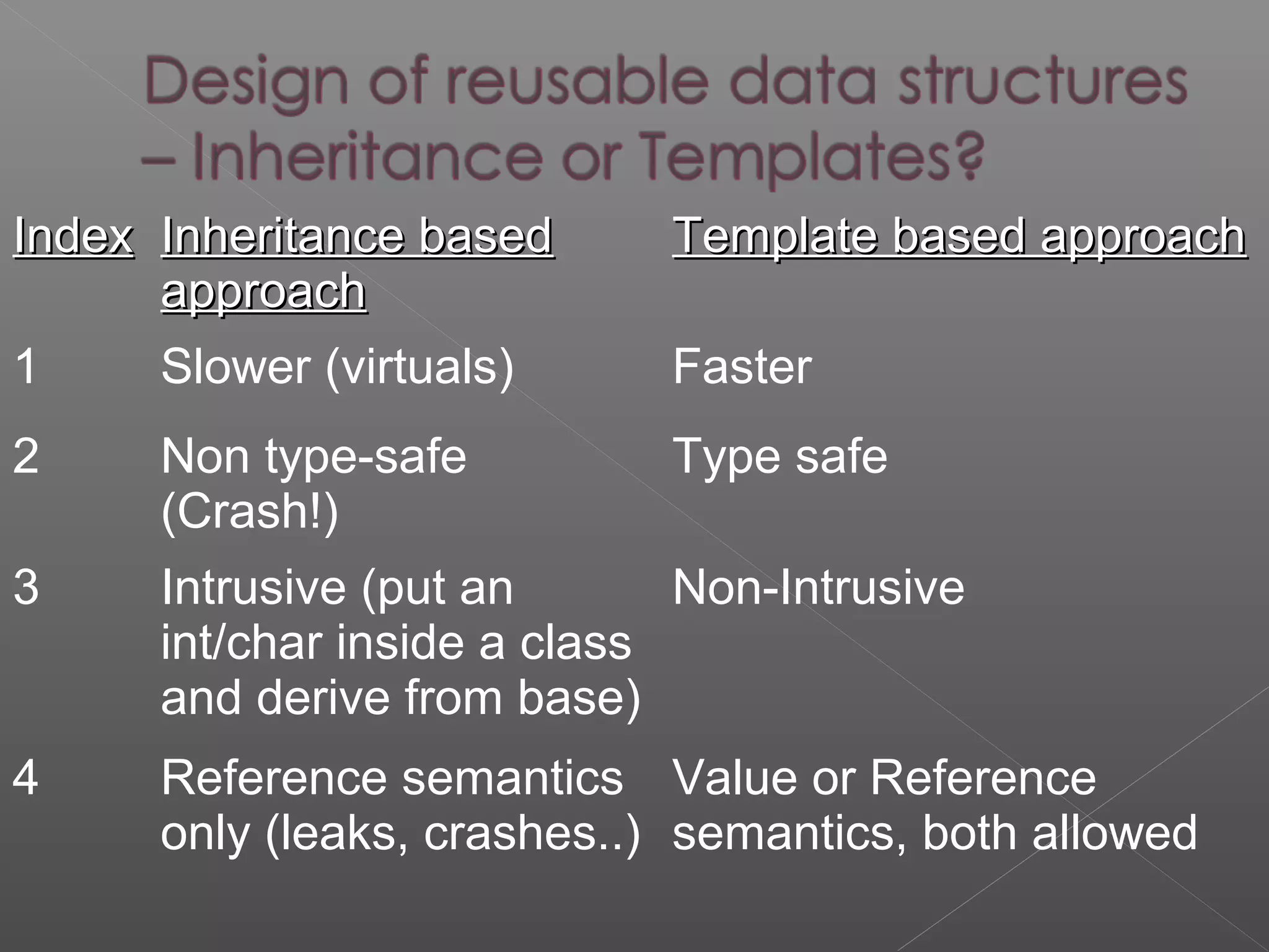 IndexIndex Inheritance basedInheritance based
approachapproach
Template based approachTemplate based approach
1 Slower (virtuals) Faster
2 Non type-safe
(Crash!)
Type safe
3 Intrusive (put an
int/char inside a class
and derive from base)
Non-Intrusive
4 Reference semantics
only (leaks, crashes..)
Value or Reference
semantics, both allowed
 