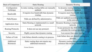 Ferman I.Kareem 10
Basis of Comparison Static Routing Dynamic Routing
Configuration
Technique
In static routing, routing tables are manually
updated.
In dynamic routing, routing tables are
dynamically updated.
Bandwidth
It requires less bandwidth than dynamic
routing.
It requires more bandwidth than static
routing.
Paths/Routes Paths are defined by administrative.
Paths are updated according to the changes
in the network.
Application Area
Static Routing is implemented in a small
network.
Dynamic Routing is implemented in a large
network.
Routing Protocols It does not use any protocol.
It uses protocols like RIP, OSPF, etc., to
calculate the routing operation.
Security Highly secure than dynamic routing Less secure than static routing.
Failure of Link Link failure disturbs routing is in process.
Link failure does not disturb routing is in
process.
Additional
Resources
Static routing does not require any
additional resources.
Dynamic routing requires additional
resources like memory, bandwidth etc.
 