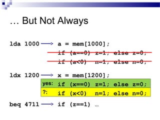 ?:
yes:
… But Not Always
lda 1000 a = mem[1000];
if (a==0) z=1; else z=0;
if (a<0) n=1; else n=0;
ldx 1200 x = mem[1200];
if (x==0) z=1; else z=0;
if (x<0) n=1; else n=0;
beq 4711 if (z==1) …
 