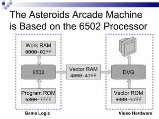 The Asteroids Arcade Machine
is Based on the 6502 Processor
Program ROM
6800–7fff
Work RAM
0000–02ff
Vector ROM
5000–57ff
Vector RAM
4000–47ff
6502 DVG
Game Logic Video Hardware
 
