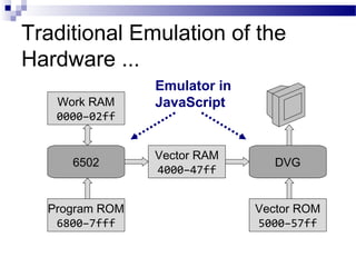 Traditional Emulation of the
Hardware ...
Program ROM
6800–7fff
Work RAM
0000–02ff
Vector ROM
5000–57ff
Vector RAM
4000–47ff
6502 DVG
Emulator in
JavaScript
 