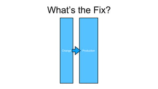What’s the Fix?
Production
Change
 