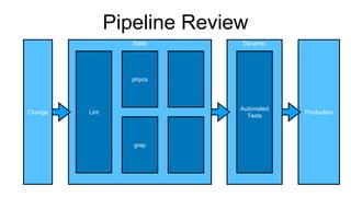 Pipeline Review
Production
Change
Dynamic
Automated
Tests
Static
Lint
grep
phpcs
 