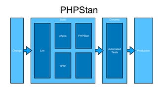 PHPStan
Production
Change
Dynamic
Automated
Tests
Static
Lint
phpcs
grep
PHPStan
 