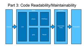 Production
Part 3: Code Readability/Maintainability
Change
Dynamic
Automated
Tests
Static
Lint
phpcs PHPStan
grep Rector
 