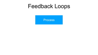Feedback Loops
Process
 