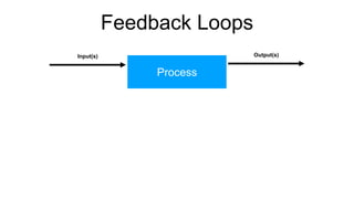 Feedback Loops
Process
Input(s) Output(s)
 