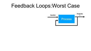Feedback Loops:Worst Case
Process
Input(s)
Output(s
)
 