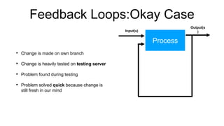 Feedback Loops:Okay Case
• Change is made on own branch
• Change is heavily tested on testing server
• Problem found during testing
• Problem solved quick because change is
still fresh in our mind
Process
Input(s)
Output(s
)
 