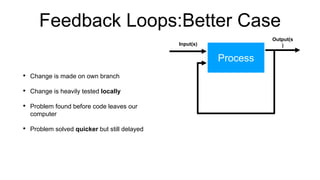 Feedback Loops:Better Case
• Change is made on own branch
• Change is heavily tested locally
• Problem found before code leaves our
computer
• Problem solved quicker but still delayed
Process
Input(s)
Output(s
)
 