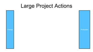 Large Project Actions
Production
Change
 