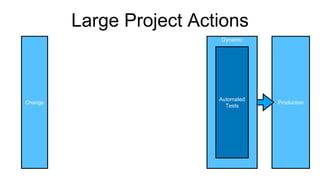 Large Project Actions
Production
Change
Dynamic
Automated
Tests
 