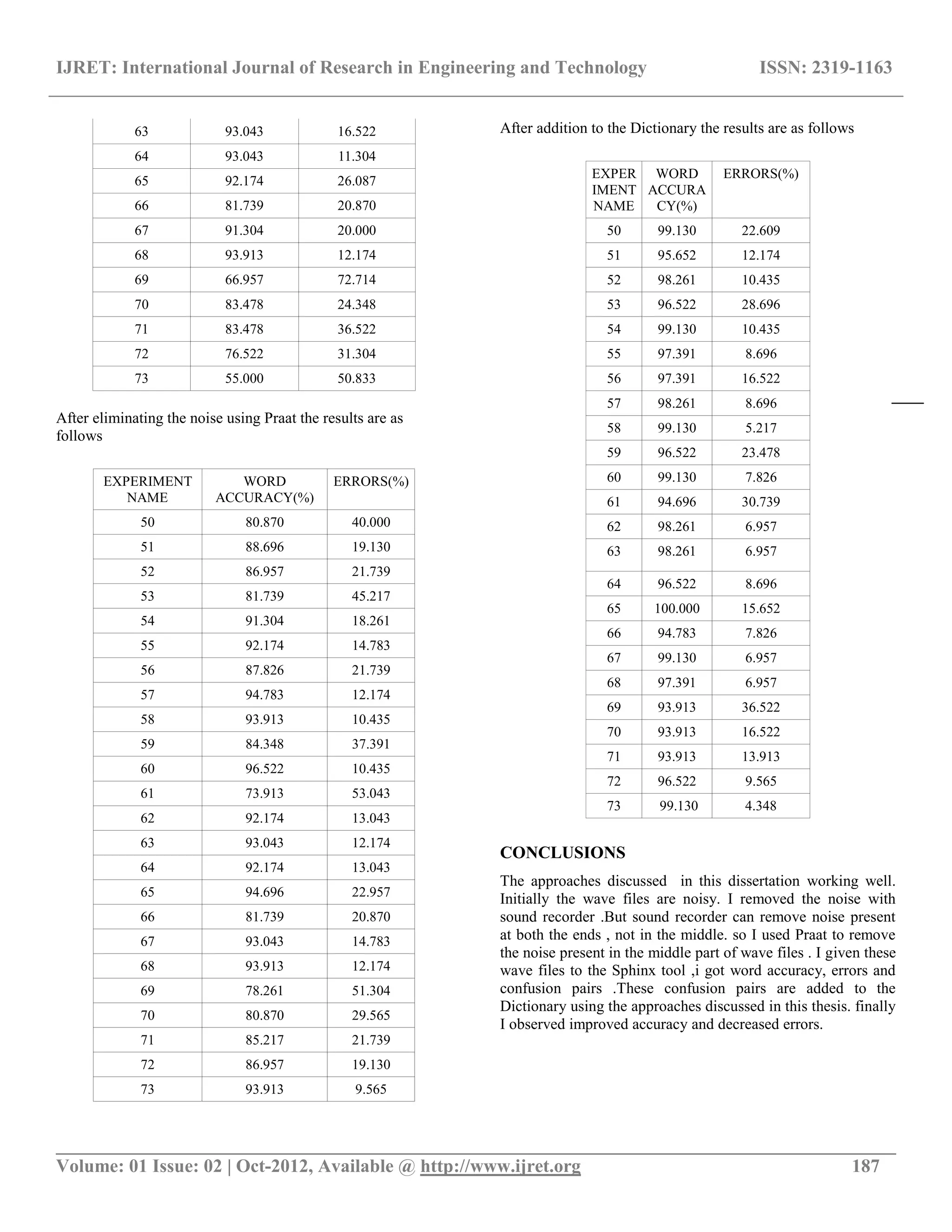 IJRET: International Journal of Research in Engineering and Technology ISSN: 2319-1163
__________________________________________________________________________________________
Volume: 01 Issue: 02 | Oct-2012, Available @ http://www.ijret.org 187
63 93.043 16.522
64 93.043 11.304
65 92.174 26.087
66 81.739 20.870
67 91.304 20.000
68 93.913 12.174
69 66.957 72.714
70 83.478 24.348
71 83.478 36.522
72 76.522 31.304
73 55.000 50.833
After eliminating the noise using Praat the results are as
follows
EXPERIMENT
NAME
WORD
ACCURACY(%)
ERRORS(%)
50 80.870 40.000
51 88.696 19.130
52 86.957 21.739
53 81.739 45.217
54 91.304 18.261
55 92.174 14.783
56 87.826 21.739
57 94.783 12.174
58 93.913 10.435
59 84.348 37.391
60 96.522 10.435
61 73.913 53.043
62 92.174 13.043
63 93.043 12.174
64 92.174 13.043
65 94.696 22.957
66 81.739 20.870
67 93.043 14.783
68 93.913 12.174
69 78.261 51.304
70 80.870 29.565
71 85.217 21.739
72 86.957 19.130
73 93.913 9.565
After addition to the Dictionary the results are as follows
EXPER
IMENT
NAME
WORD
ACCURA
CY(%)
ERRORS(%)
50 99.130 22.609
51 95.652 12.174
52 98.261 10.435
53 96.522 28.696
54 99.130 10.435
55 97.391 8.696
56 97.391 16.522
57 98.261 8.696
58 99.130 5.217
59 96.522 23.478
60 99.130 7.826
61 94.696 30.739
62 98.261 6.957
63 98.261 6.957
64 96.522 8.696
65 100.000 15.652
66 94.783 7.826
67 99.130 6.957
68 97.391 6.957
69 93.913 36.522
70 93.913 16.522
71 93.913 13.913
72 96.522 9.565
73 99.130 4.348
CONCLUSIONS
The approaches discussed in this dissertation working well.
Initially the wave files are noisy. I removed the noise with
sound recorder .But sound recorder can remove noise present
at both the ends , not in the middle. so I used Praat to remove
the noise present in the middle part of wave files . I given these
wave files to the Sphinx tool ,i got word accuracy, errors and
confusion pairs .These confusion pairs are added to the
Dictionary using the approaches discussed in this thesis. finally
I observed improved accuracy and decreased errors.
 