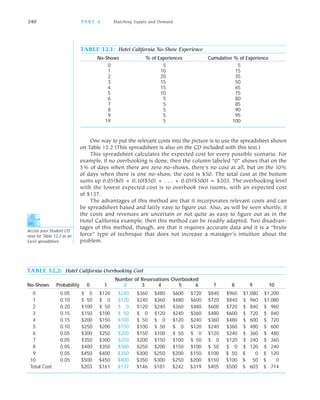 One way to put the relevant costs into the picture is to use the spreadsheet shown
on Table 12.2 (This spreadsheet is also on the CD included with this text.)
This spreadsheet calculates the expected cost for every possible scenario. For
example, if no overbooking is done, then the column labeled “0” shows that on the
5% of days when there are zero no shows, there’s no cost at all, but on the 10%
of days when there is one no show, the cost is $50. The total cost at the bottom
sums up 0.05($0) + 0.10($50) + . . . + 0.05($500) = $203. The overbooking level
with the lowest expected cost is to overbook two rooms, with an expected cost
of $137.
The advantages of this method are that it incorporates relevant costs and can
be spreadsheet based and fairly easy to figure out. Also, as will be seen shortly, if
the costs and revenues are uncertain or not quite as easy to figure out as in the
Hotel California example, then this method can be readily adapted. Two disadvan
tages of this method, though, are that it requires accurate data and it is a “brute
force” type of technique that does not increase a manager’s intuition about the
problem.
240 PA R T 4 Matching Supply and Demand
TABLE 12.1: Hotel California No-Show Experience
No-Shows % of Experiences Cumulative % of Experience
0 5 5
1 10 15
2 20 35
3 15 50
4 15 65
5 10 75
6 5 80
7 5 85
8 5 90
9 5 95
19 5 100
TABLE 12.2: Hotel California Overbooking Cost
Number of Reservations Overbooked
No-Shows Probability 0 1 2 3 4 5 6 7 8 9 10
0 0.05 $ 0 $120 $240 $360 $480 $600 $720 $840 $960 $1,080 $1,200
1 0.10 $ 50 $ 0 $120 $240 $360 $480 $600 $720 $840 $ 960 $1,080
2 0.20 $100 $ 50 $ 0 $120 $240 $360 $480 $600 $720 $ 840 $ 960
3 0.15 $150 $100 $ 50 $ 0 $120 $240 $360 $480 $600 $ 720 $ 840
4 0.15 $200 $150 $100 $ 50 $ 0 $120 $240 $360 $480 $ 600 $ 720
5 0.10 $250 $200 $150 $100 $ 50 $ 0 $120 $240 $360 $ 480 $ 600
6 0.05 $300 $250 $200 $150 $100 $ 50 $ 0 $120 $240 $ 360 $ 480
7 0.05 $350 $300 $250 $200 $150 $100 $ 50 $ 0 $120 $ 240 $ 360
8 0.05 $400 $350 $300 $250 $200 $150 $100 $ 50 $ 0 $ 120 $ 240
9 0.05 $450 $400 $350 $300 $250 $200 $150 $100 $ 50 $ 0 $ 120
10 0.05 $500 $450 $400 $350 $300 $250 $200 $150 $100 $ 50 $ 0
Total Cost $203 $161 $137 $146 $181 $242 $319 $405 $500 $ 603 $ 714
Access your Student CD
now for Table 12.2 as an
Excel spreadsheet.
 