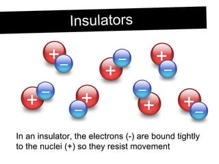 Insulators In an insulator, the electrons (-) are bound tightly to the nuclei (+) so they resist movement + — + — + — + — + — + — + — 