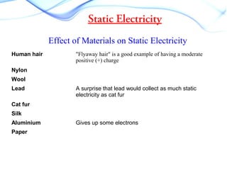 Static Electricity
Effect of Materials on Static Electricity
Human hair "Flyaway hair" is a good example of having a moderate
positive (+) charge
Nylon
Wool
Lead A surprise that lead would collect as much static
electricity as cat fur
Cat fur
Silk
Aluminium Gives up some electrons
Paper
 