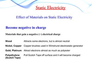 Static Electricity
Effect of Materials on Static Electricity
Become negative in charge
Materials that gain a negative (−) electrical charge
Wood Attracts some electrons, but is almost neutral
Nickel, Copper Copper brushes used in Wimshurst electrostatic generator
Gold, Platinum Attract electrons almost as much as polyester
Polyethylene
(Scotch Tape)
Pull Scotch Tape off surface and it will become charged
 