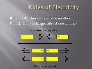 Rule 1: Like charges repel one another
Rule 2: Unlike charges attract one another
 